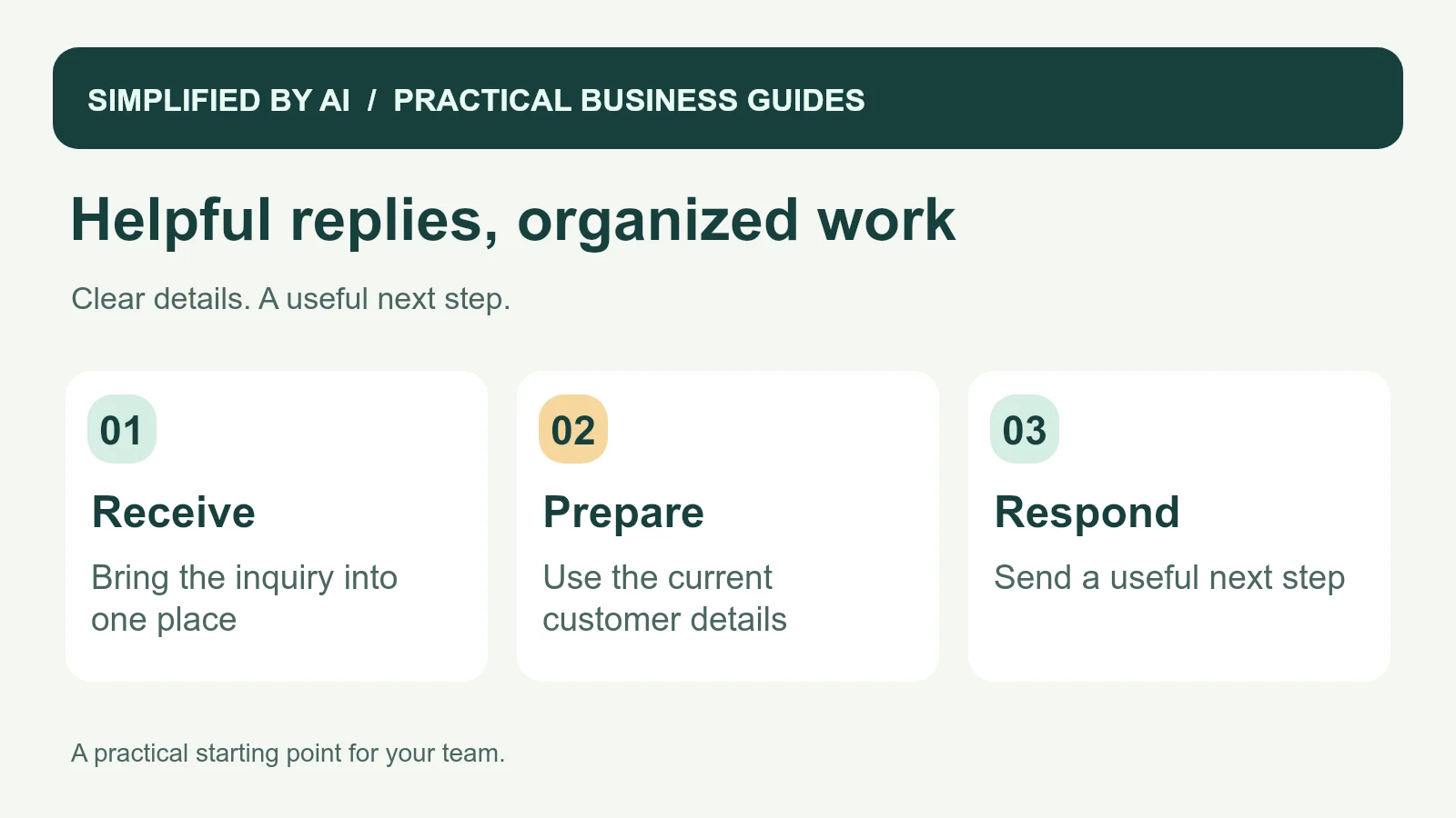 Small-business messaging organized into receiving an inquiry, preparing a helpful reply, and responding with a next step