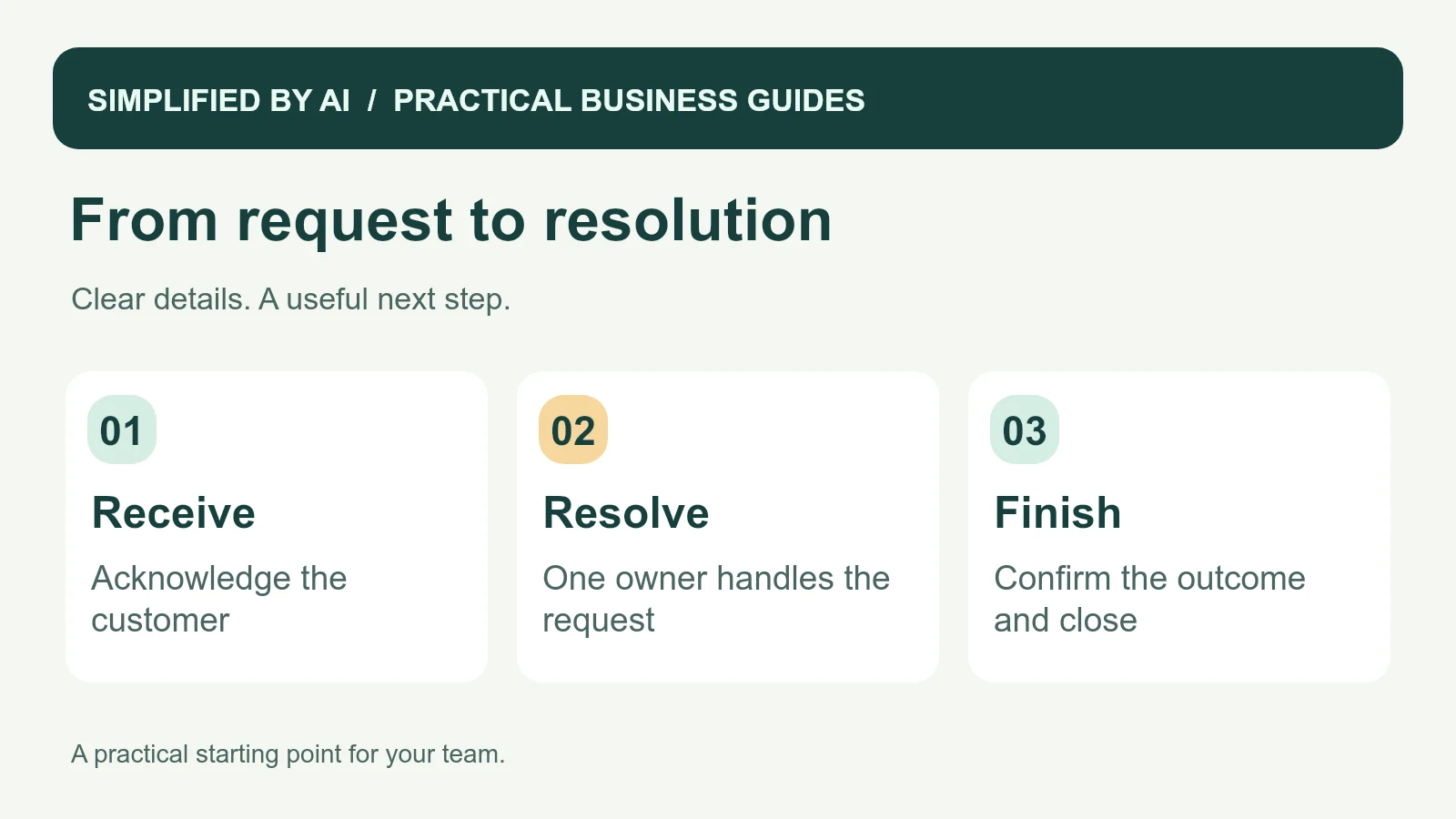 Customer service process organized around receiving a request, resolving it with one owner, and confirming the outcome